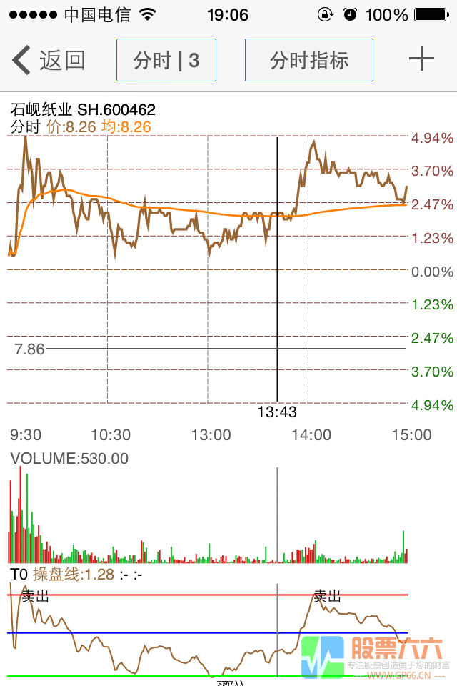 手机分时T+0买卖指标公式（副图 源码  盯盘）+安装方法