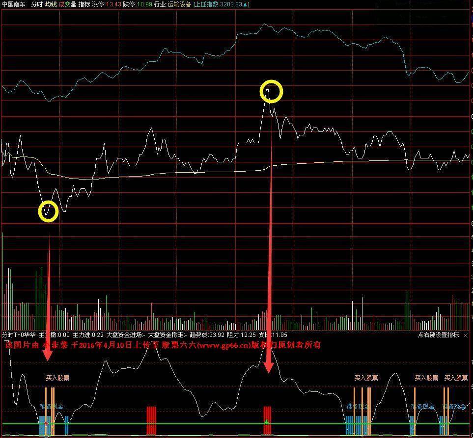 分时资金进场T+0操作指标(副图 无未来 指标 源码)