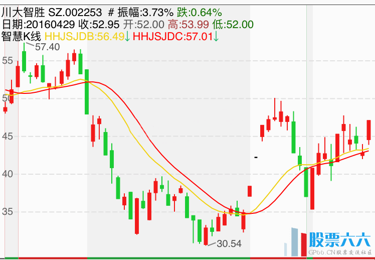 售价19800元软件套装破解版指标智慧k线