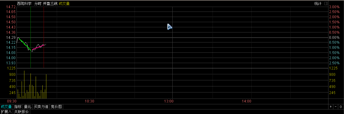 三线定输赢分时主图通达信源码