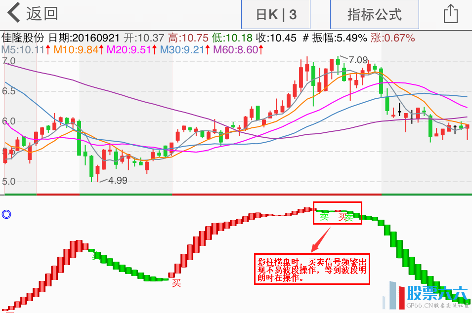 简单的波段趋势买卖副图