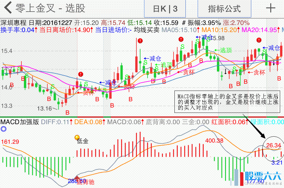 MACD零轴之上金叉选股公式（通用源码）