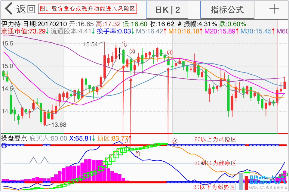 图1 股价重心或涨升动能进入风险区