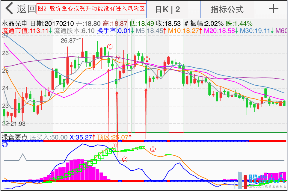 图2 股价重心或涨升动能没有进入风险区