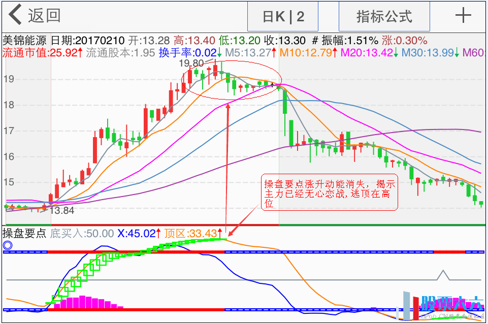 操盘要点涨升动能消失，揭示主力已经无心恋战