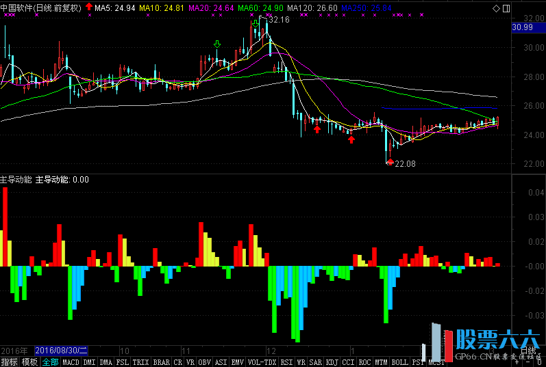 博尔量化交易通达信副图