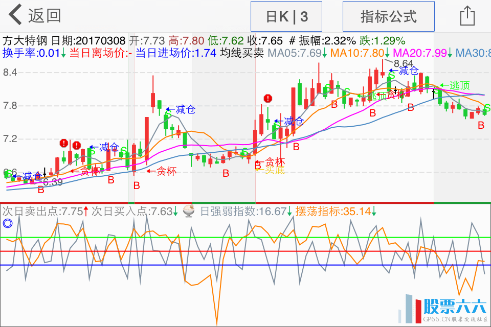 预测第二天买卖点副图