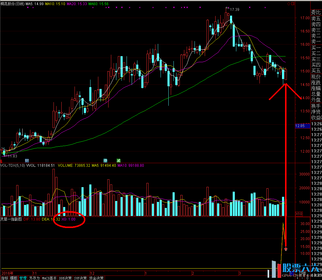 通达信月收益15%妥妥的无未来灵犀一指副图选股