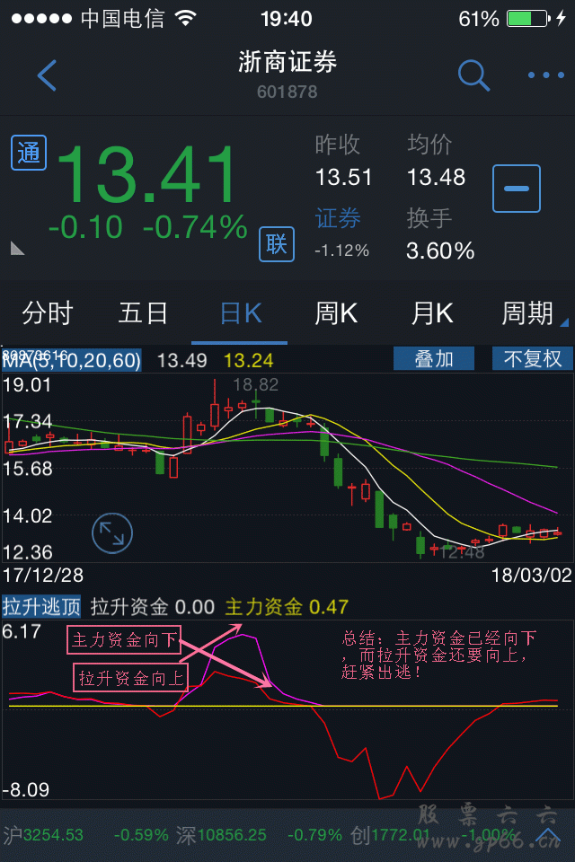 主力资金拉升与反诱多市场资金逃顶