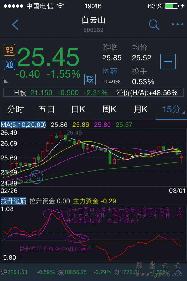 主力资金拉升与反诱多市场资金逃顶