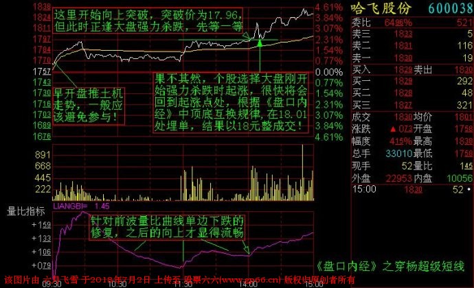 短线交易记住这些分时图，你的盘感增强一倍