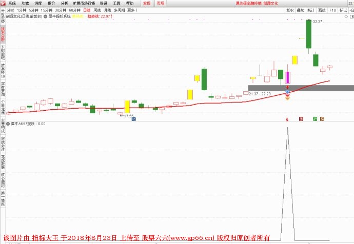 犀牛AK抓妖系统 通达信指标（副图 选股 源码 贴图）