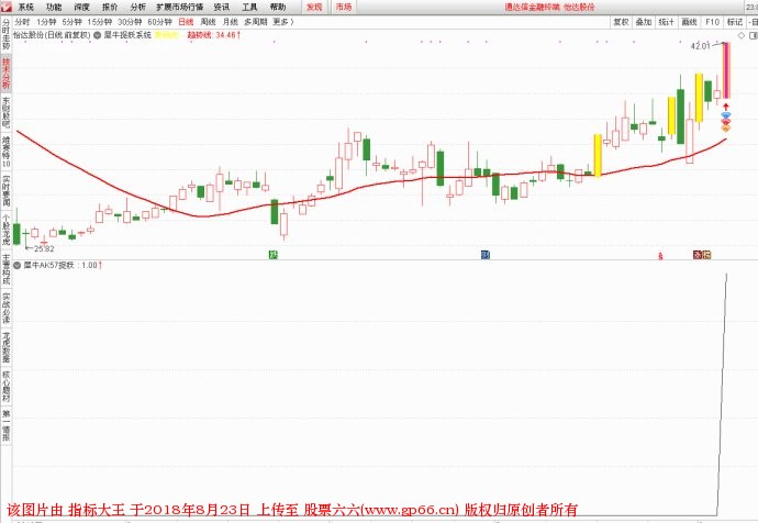 犀牛AK抓妖系统 通达信指标（副图 选股 源码 贴图）