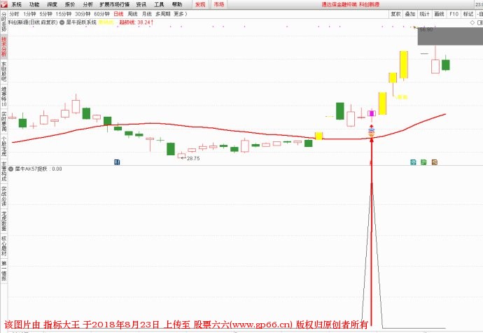 犀牛AK抓妖系统 通达信指标（副图 选股 源码 贴图）