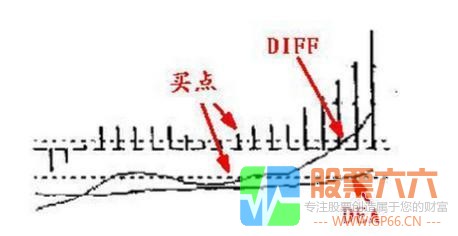 MACD指标形成的基础形态以及操作手法