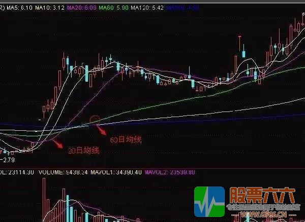 均线分类及其意义与三大实战均线买卖法