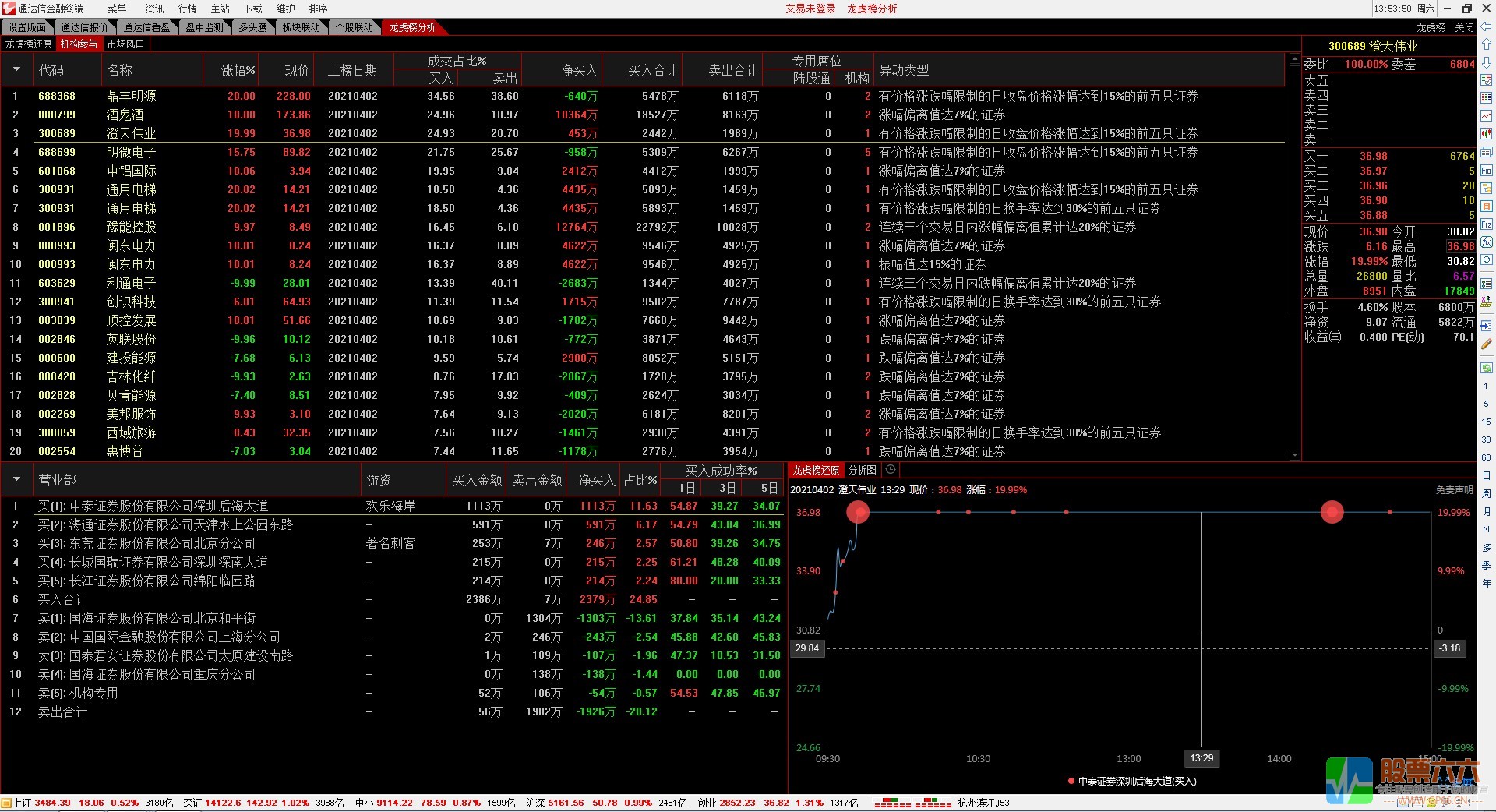 龙虎榜买卖席位分析