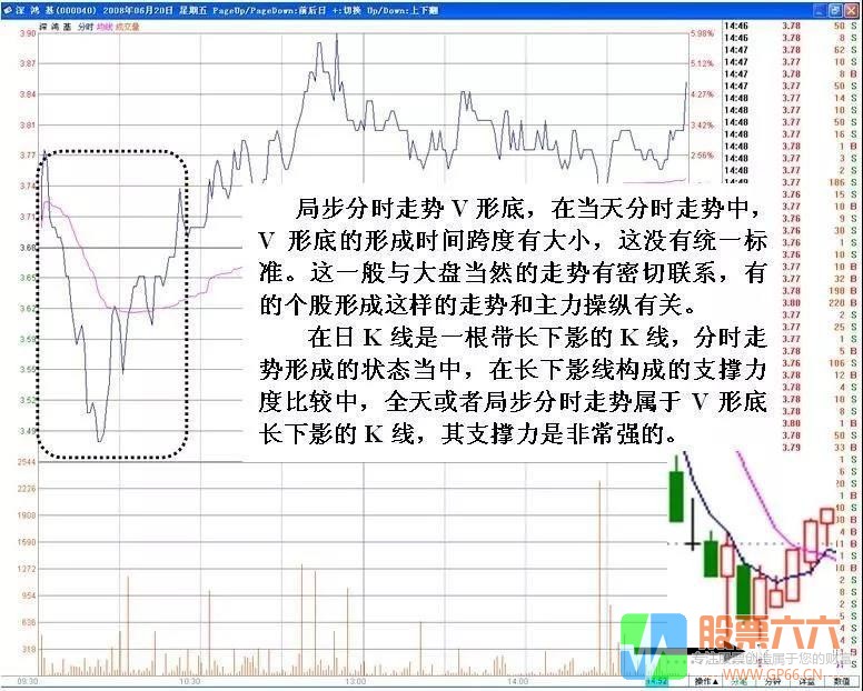 分时V形反转分析判断技巧
