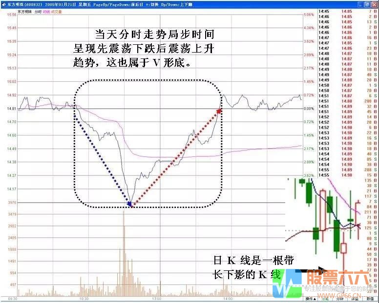 分时V形反转分析判断技巧