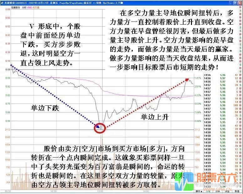 分时V形反转分析判断技巧
