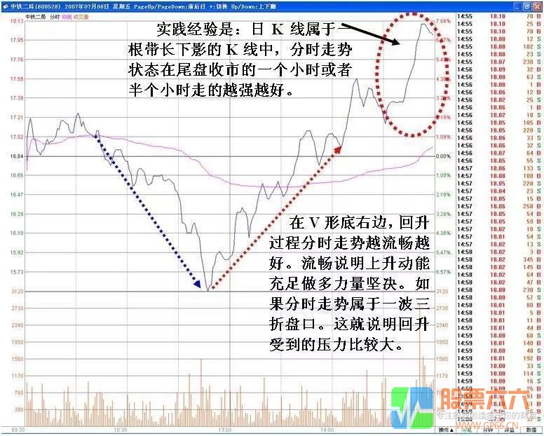分时V形反转分析判断技巧