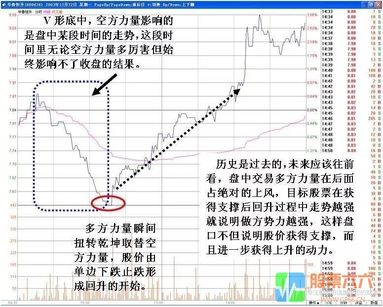 分时V形反转分析判断技巧