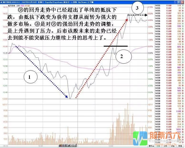 分时V形反转分析判断技巧