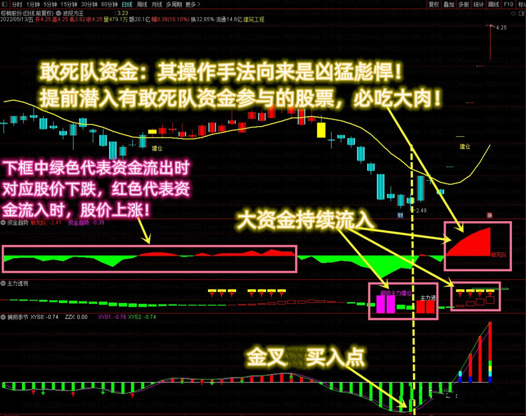 通达信【资金选股三剑客】透视敢死队资金 提前潜伏必吃大肉+三剑客共振选  无加密分享