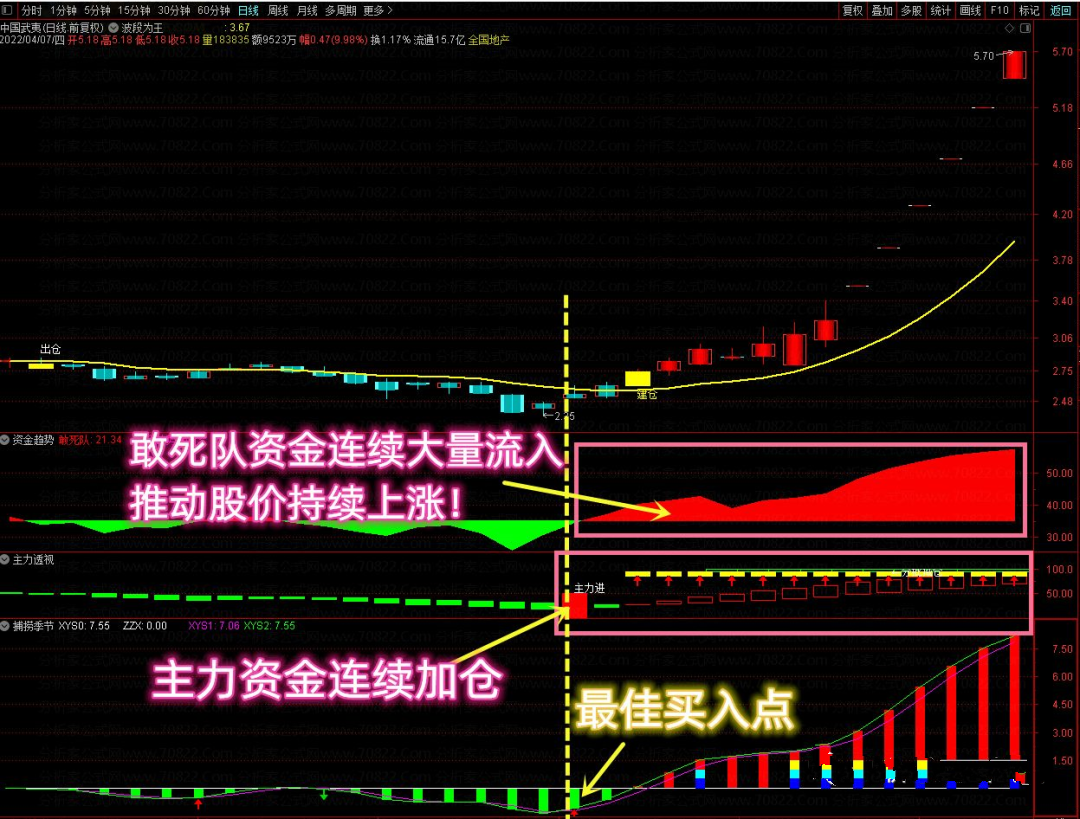 通达信【资金选股三剑客】透视敢死队资金 提前潜伏必吃大肉+三剑客共振选  无加密分享
