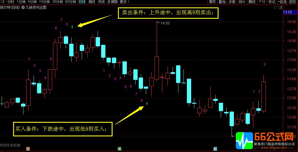 【九转序列】主图指标 9天收盘判研的标准