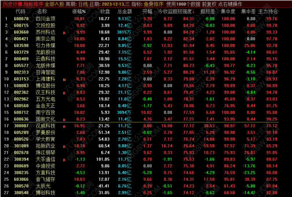 通达信【鱼骨排序】盘中非竞价 全新思路捕捉涨停