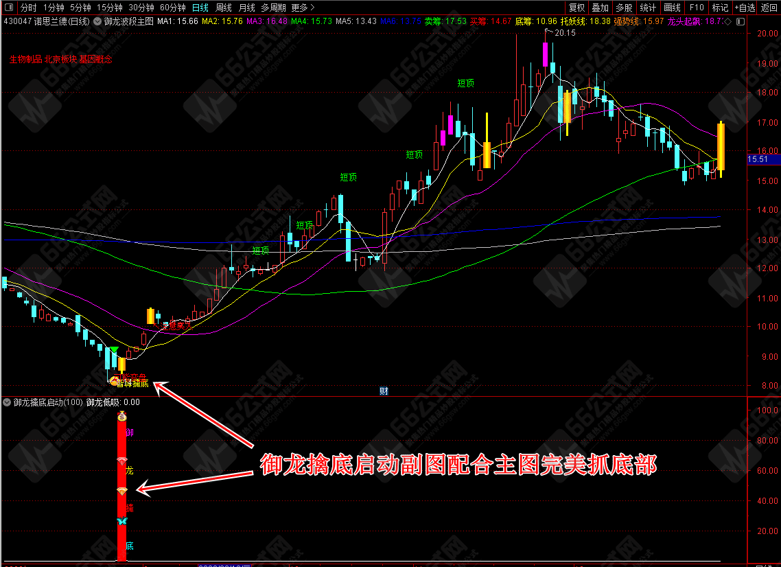 【御龙智尊擒底】主副选全套原御龙软件指标！信号适中！