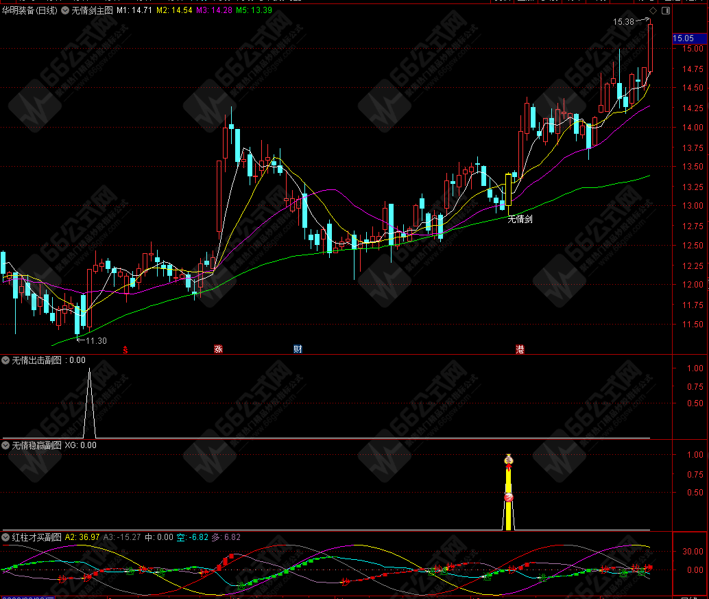 【无情剑战法套装】阴线过后启动，稳赢战法，带股池实时预警 
