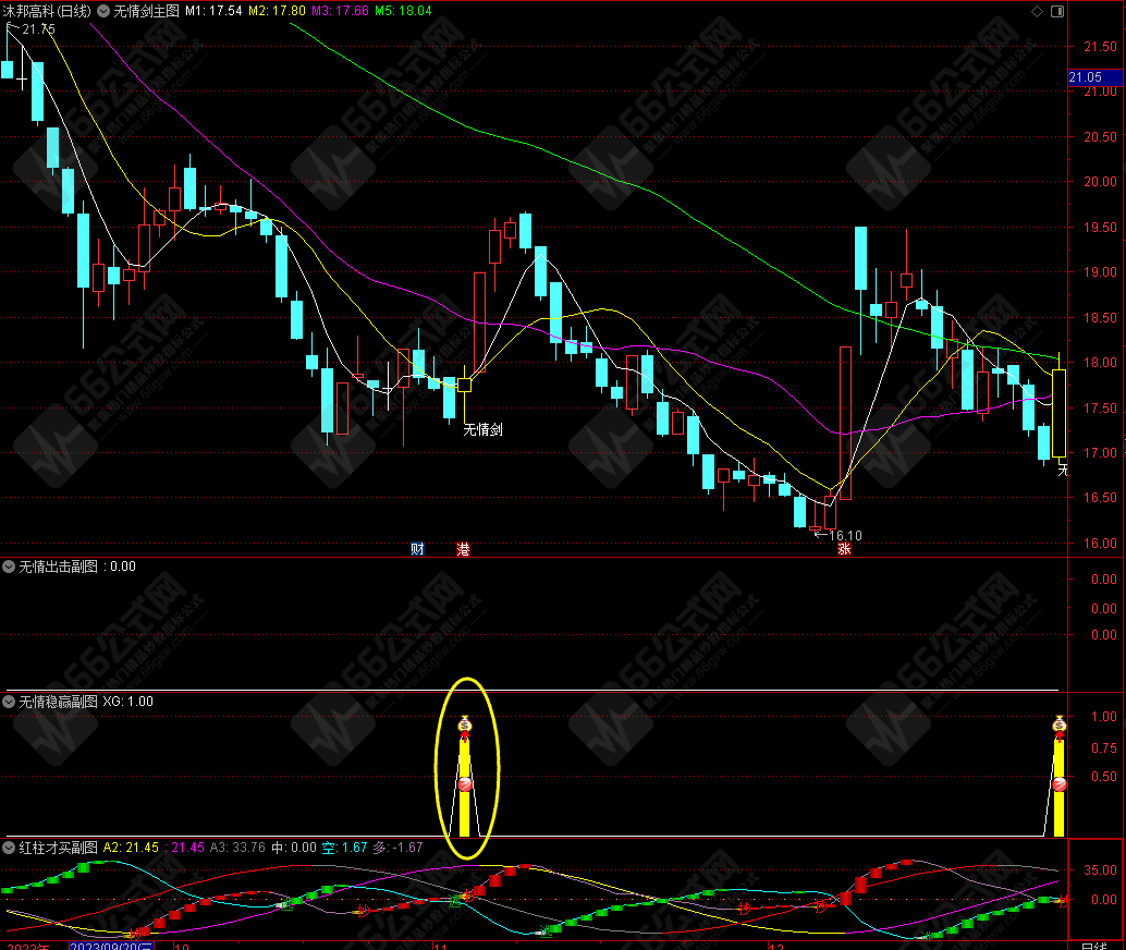 【无情剑战法套装】阴线过后启动，稳赢战法，带股池实时预警 