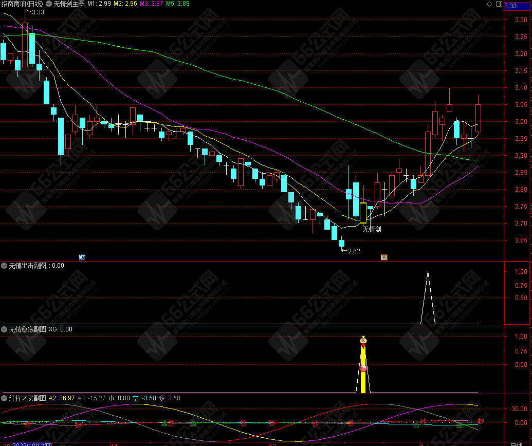 【无情剑战法套装】阴线过后启动，稳赢战法，带股池实时预警 
