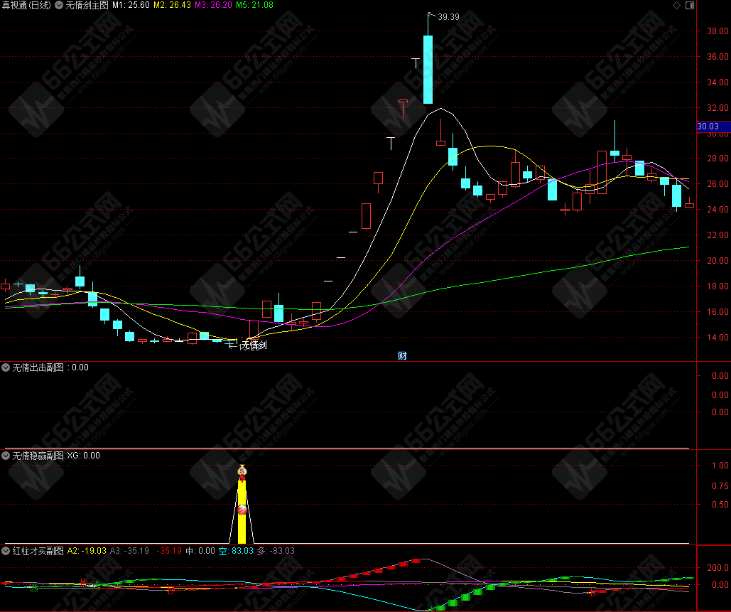 【无情剑战法套装】阴线过后启动，稳赢战法，带股池实时预警 