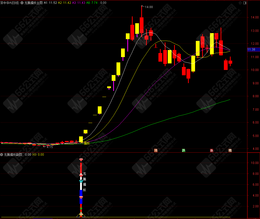 龙腾擒妖主副选+优化版副选指标 全套指标旨在于擒妖 无未来函数 手机电脑通用