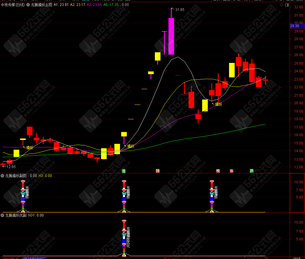 龙腾擒妖主副选+优化版副选指标 全套指标旨在于擒妖 无未来函数 手机电脑通用