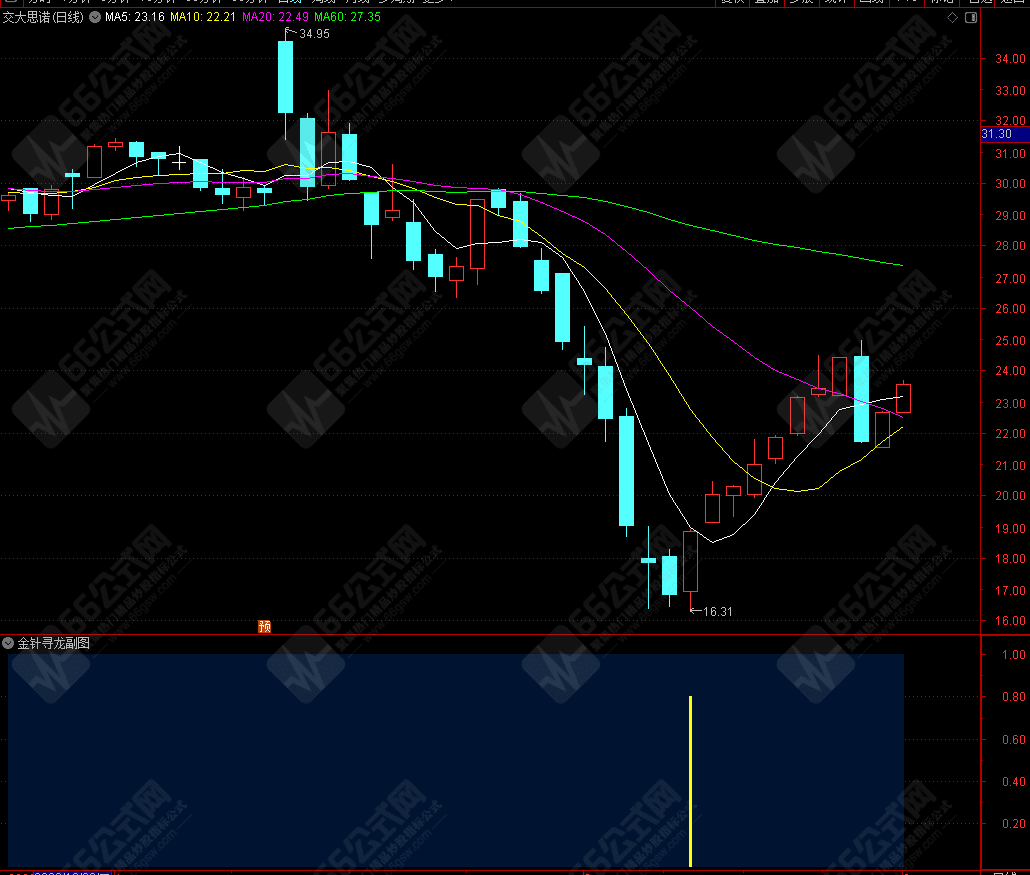 高胜率【金针寻龙】扭转乾坤★右侧交易安全性高★短线选股利器