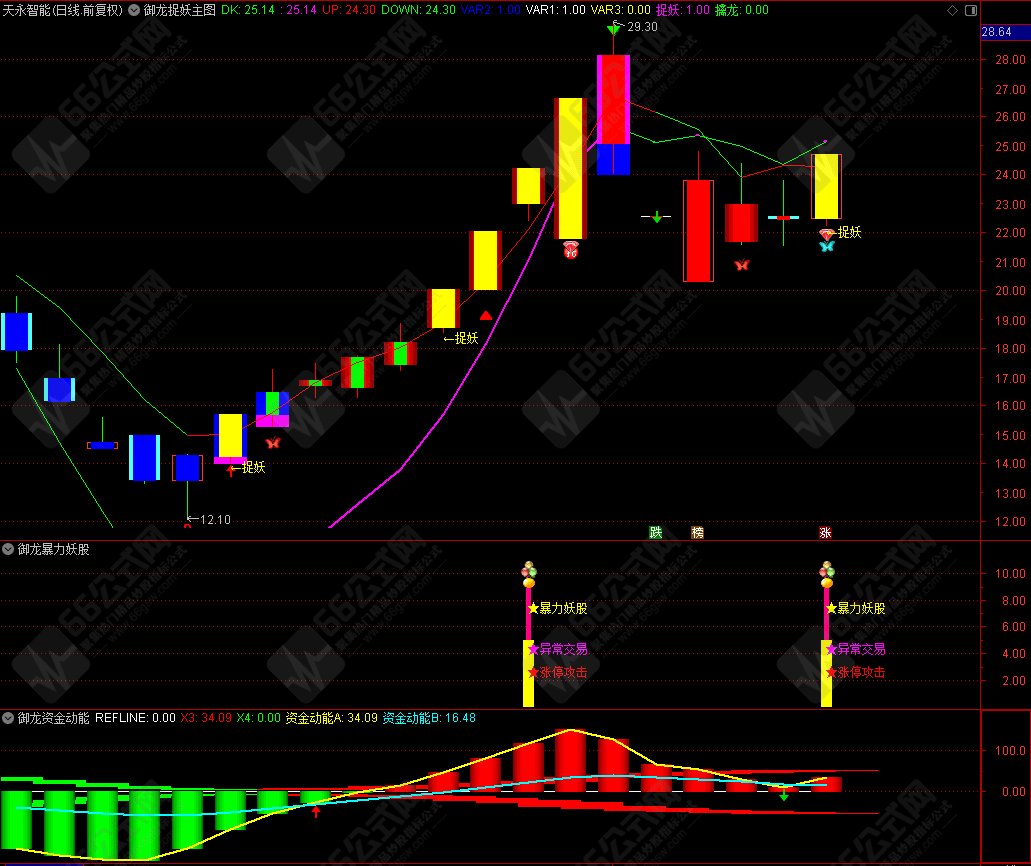 御龙系列-暴力妖股右侧擒妖模式主副选指标 主升浪带四信号共振及全仓优化版指标