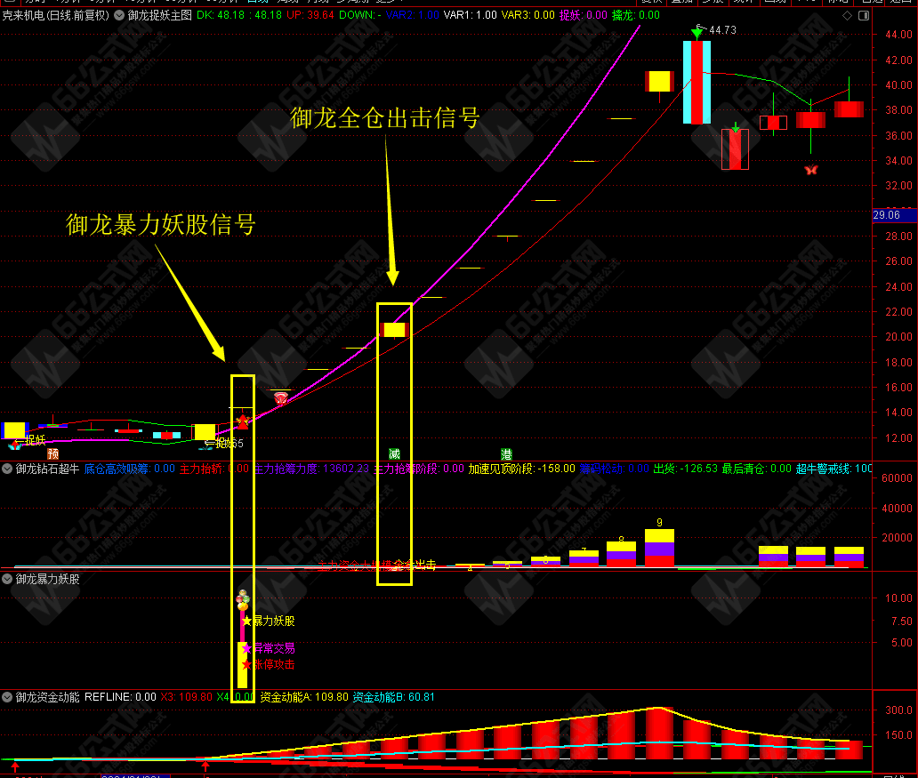 御龙系列-暴力妖股右侧擒妖模式主副选指标 主升浪带四信号共振及全仓优化版指标