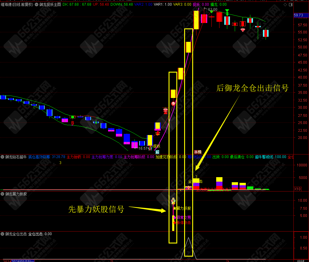 御龙系列-暴力妖股右侧擒妖模式主副选指标 主升浪带四信号共振及全仓优化版指标