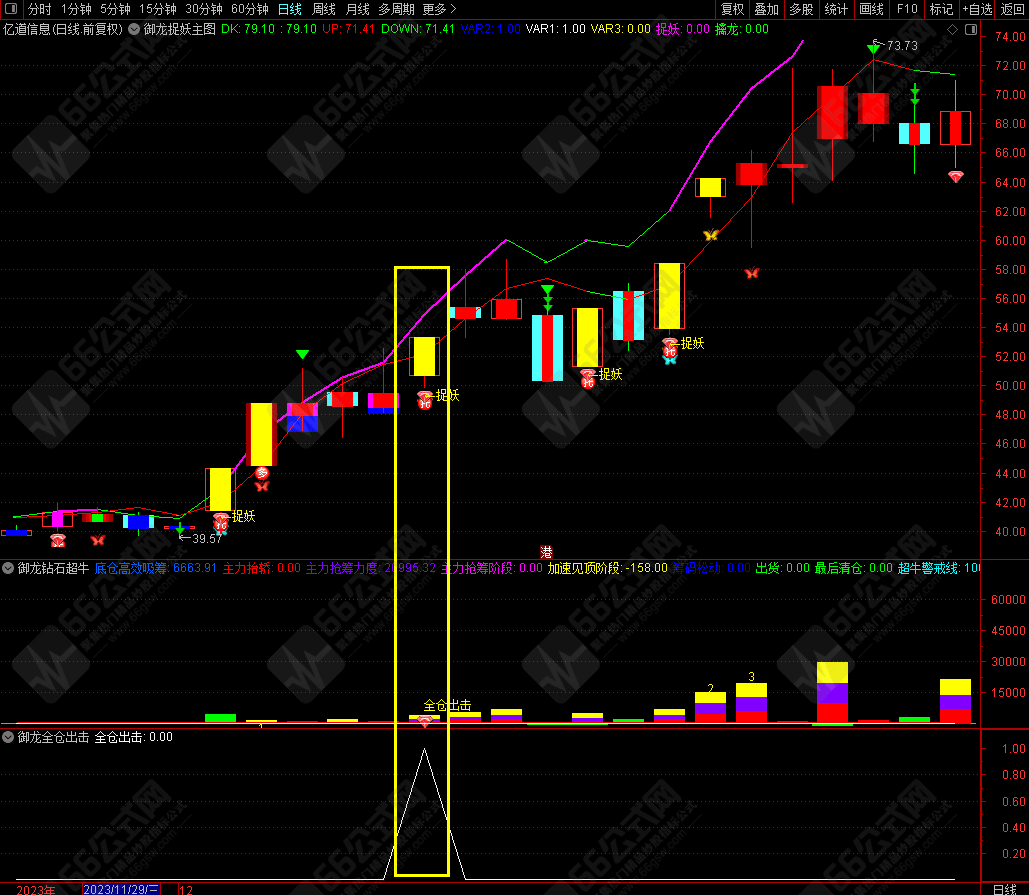 御龙系列-暴力妖股右侧擒妖模式主副选指标 主升浪带四信号共振及全仓优化版指标