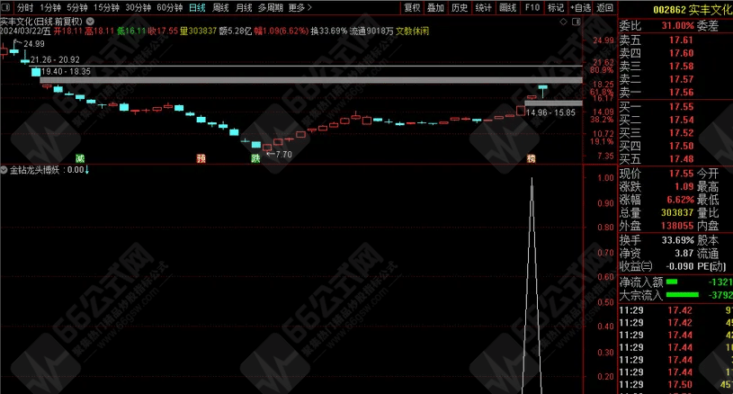 【金钻龙头博妖】无需排序，自动一键竞价 特惠硬核抓涨停狙击龙头妖股