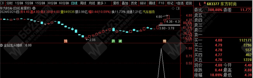 【金钻龙头博妖】无需排序，自动一键竞价 特惠硬核抓涨停狙击龙头妖股