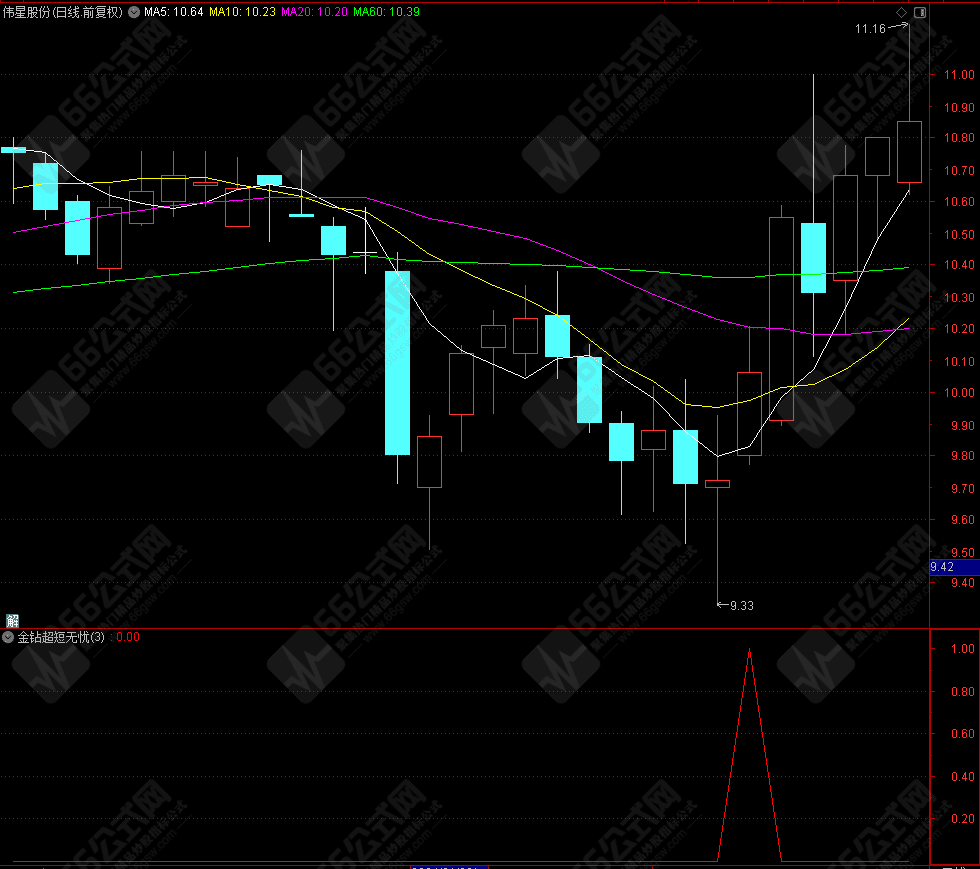 【金钻超短无忧】实战性强，可上车今买明卖超短神器 