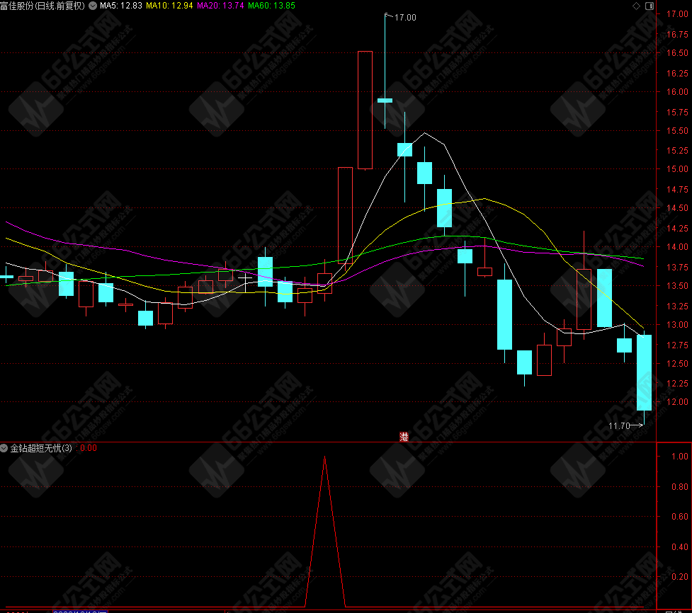 【金钻超短无忧】实战性强，可上车今买明卖超短神器 