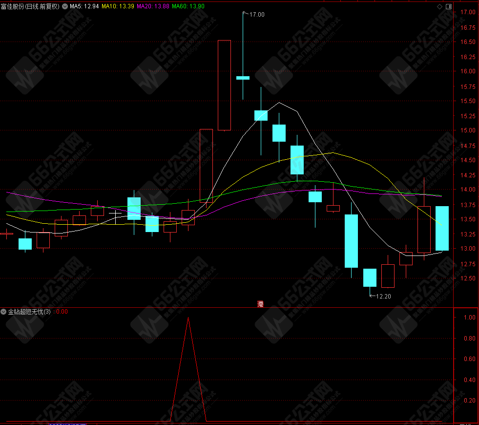 【金钻超短无忧】实战性强，可上车今买明卖超短神器 