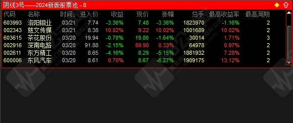 《阴线3号》2024新版股票池，股池选股每天2个，另送阴线2号全套