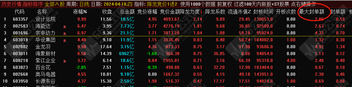 降龙竞价1进2”排序指标，目前胜率最高的竞价1进2，信号全天不变，历史竞价数据可回测